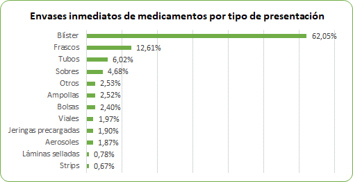Los envases de medicamentos reducen su peso medio en un 1,48 por ciento