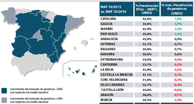 El sector del genérico cerró octubre con una caída del 3,4 en unidades y del 2,8 en valor