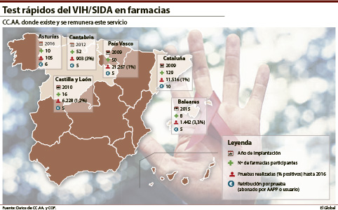 Más de 41.000 tests realizados, la mejor ‘prueba’ de la implicación de las farmacias frente al VIH