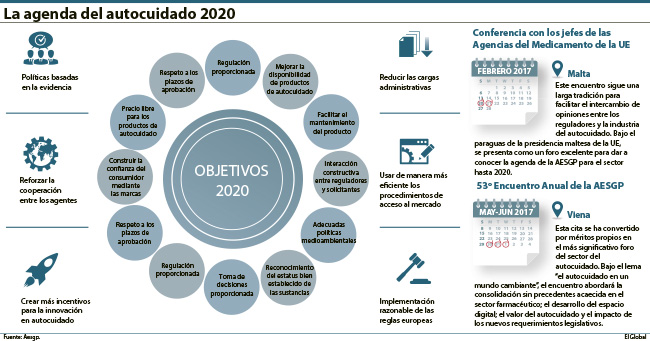 Seis ‘facilitadores’ para que el sector del autocuidado alcance nuevas cotas en 2020
