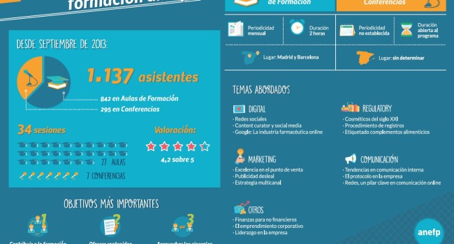 Las formaciones de Anefp superan los 1.000 participantes