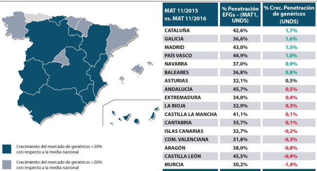La penetración del genérico se estabiliza en torno al 40% durante el último ejercicio