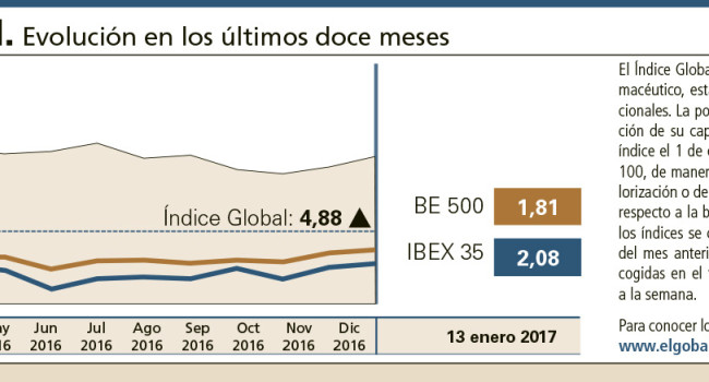 El sector farmacéutico arranca 2017 ganando posiciones