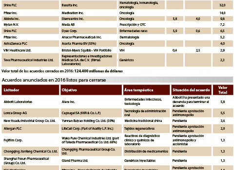 El valor de las fusiones y adquisiciones en la industria descendió un 38% en 2016