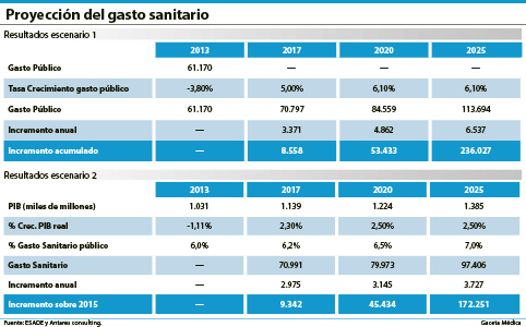 Si no se toman medidas, en 2025 el SNS necesitará 48.000 millones más