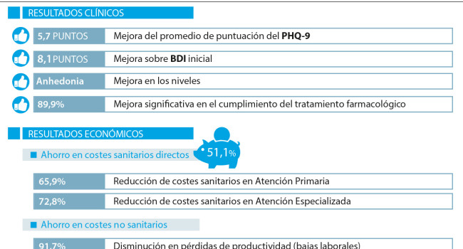 La telemedicina baja un 51% el gasto sanitario en depresión leve y moderada