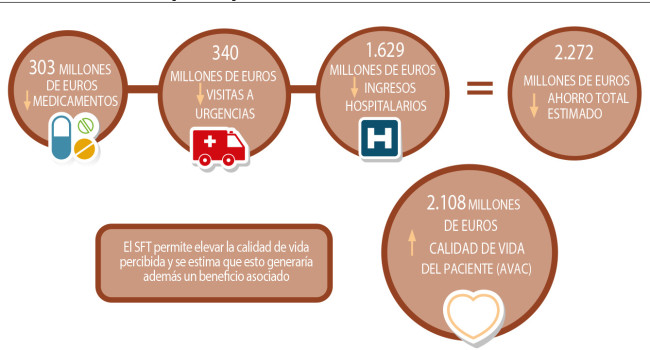 La Farmacia se ofrece a ahorrar 2.272 millones al SNS por implantar el SFT