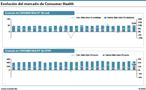 El mercado de Consumer Health creció en enero un 9,4% en valor y un 9,6% en unidades