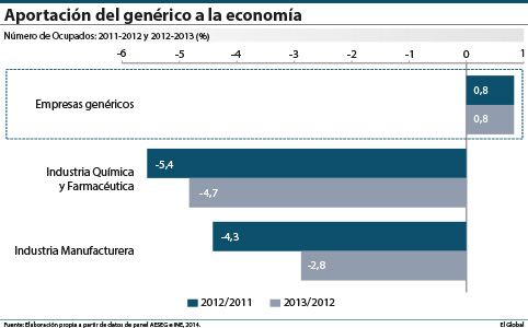 El sector del genérico demuestra su aportación al empleo durante la crisis