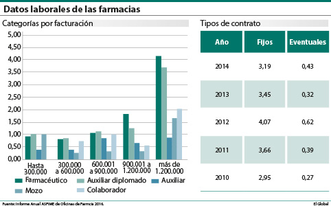Las boticas reducen sus plantillas desde 2012 y disminuyen los contratos indefinidos