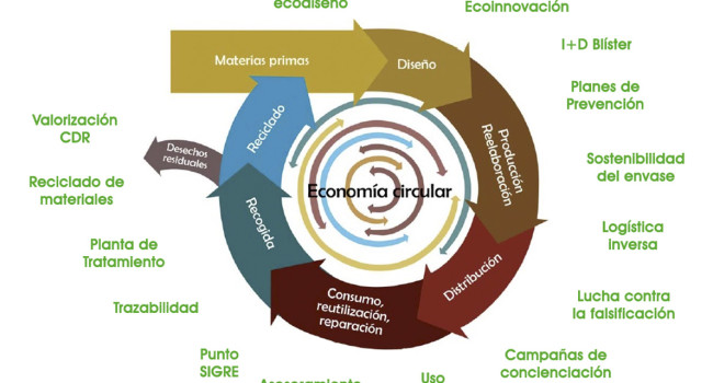 La economía circular, el camino ineludible hacia la sostenibilidad