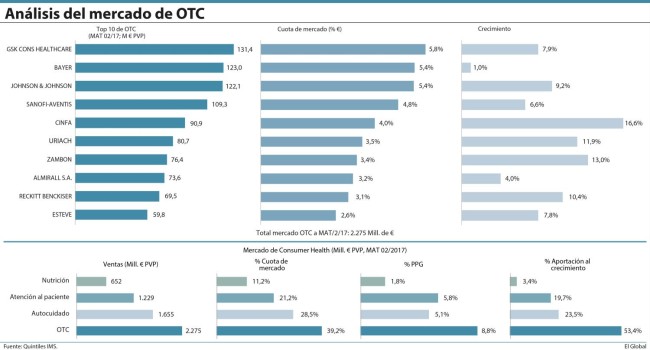 GSK, Bayer y Johnson&Johnson lideran el mercado español de ventas de OTC