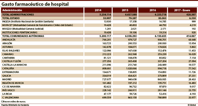 El gasto farmacéutico de hospital durante 2016 ascendió a 6.233 millones de euros