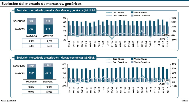 El sector del genérico registró caídas en febrero del 8,8% en unidad y el 5,9 % en valor