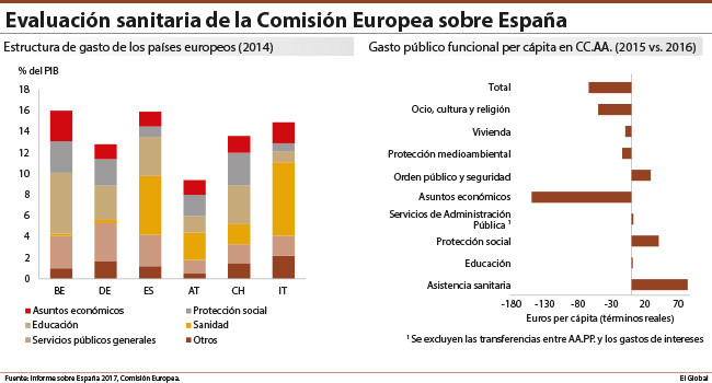 La Comisión alerta de las desigualdades en el acceso a la asistencia sanitaria en España