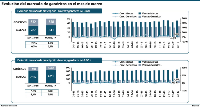El mercado de genéricos decrece un 3,6% en unidades y crece un 0,3% en valores en marzo