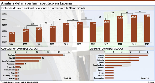 El mapa farmacéutico ya nota el efecto de la racionalización de los concursos