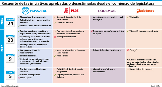 El arco parlamentario trabaja para que las PNLs sean vinculantes