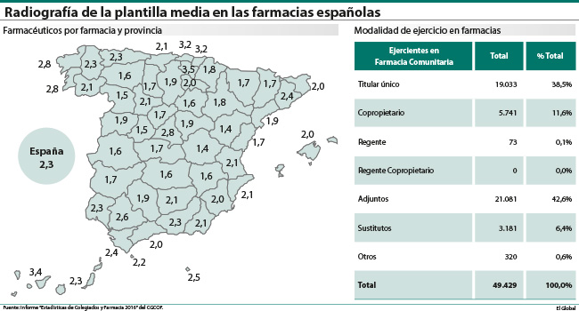 Un titular y un adjunto conforman la plantilla ‘tipo’ profesional de las farmacias