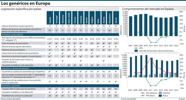 Diferencial de precio, copago evitable e incentivos, vías de promoción del genérico