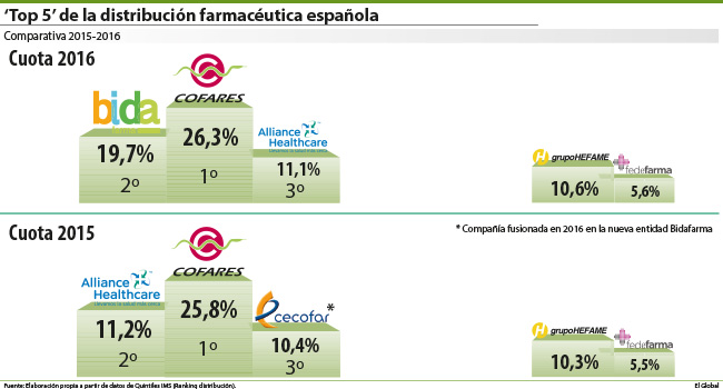 La distribución sigue ganando músculo para beneficio del modelo farmacéutico nacional