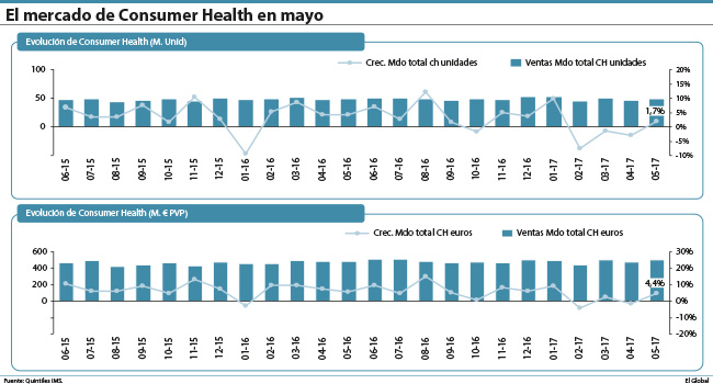 El sector del Consumer Health crece un 4,4% en valores y un 1,7% en unidades en mayo