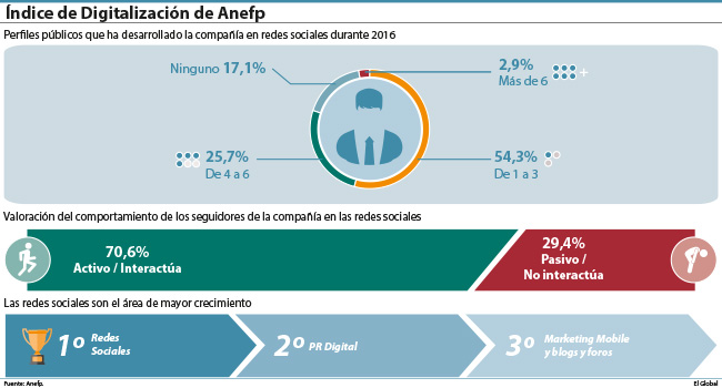 Las compañías de autocuidado aumentaron su apuesta por las redes sociales en 2016
