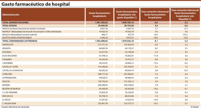 El gasto farmacéutico hospitalario roza los 2.000 millones en abril