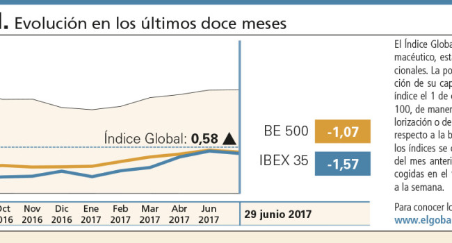 El sector farmacéutico cerró una semana de tendencia bajista