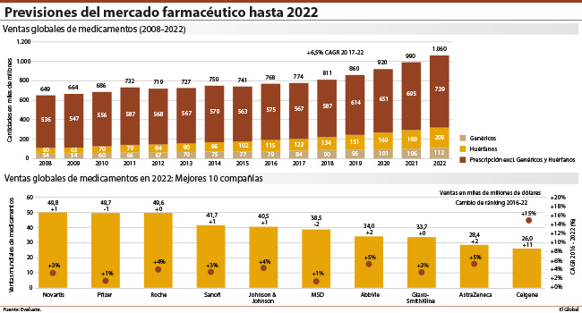 Novartis, Pfizer y Roche liderarán el mercado farmacéutico a nivel global en 2022