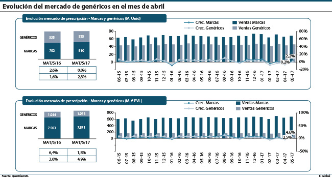 Los genéricos recuperaron el crecimiento en mayo con un aumento del 2,5% en valores