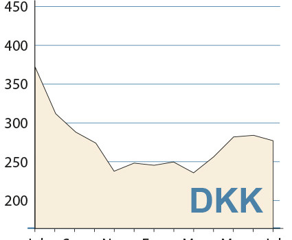 Novo Nordisk recupera posiciones tras un comienzo bajista durante los inicios de 2017