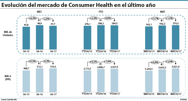 El mercado del Consumer Health decrece en junio 0,3% en valores y 2,6% en volumen