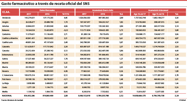 El gasto farmacéutico sube un 2,59% en julio y el precio medio por receta aumenta 12 céntimos