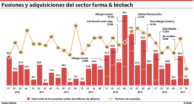 La industria frena la ola de fusiones y adquisiciones de años anteriores
