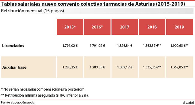 Las farmacias de Asturias tienen nuevo convenio colectivo