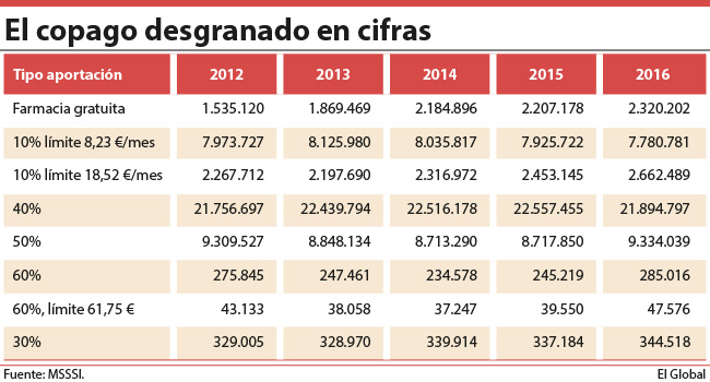 El número de ciudadanos no afectados por el copago aumenta en 785.082