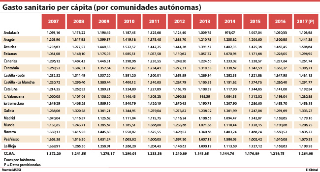 Crece el gasto per cápita en Sanidad pero aumentan las diferencias autonómicas