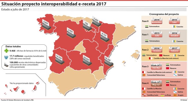 Más de cien mil e-recetas han sido ya dispensadas en la interoperabilidad