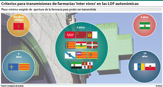 Transmisiones de farmacias: cómo evitar la especulación sin sobrepasarse en las exigencias