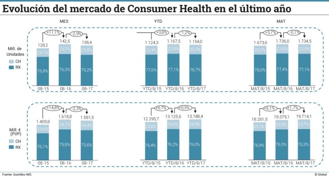 El mercado del Consumer Health crece por encima de la prescripción en valores y unidades