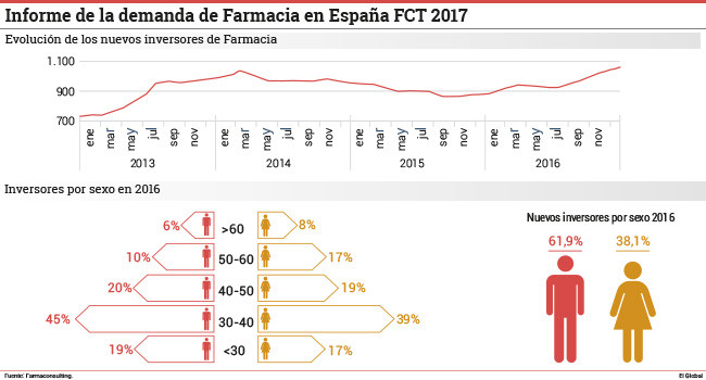 La Farmacia ‘saca músculo’ y se afianza al atraer en 2016 a casi 1.000 nuevos inversores