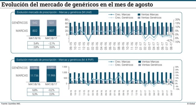 El sector del genérico cerró agosto con un descenso del 4,2% en unidades y un 1,4% en valor