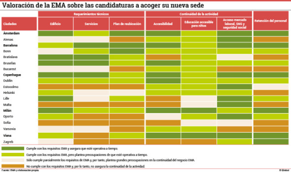 La EMA señala las tres favoritas que cumplen los requisitos técnicos, de continuidad y personal