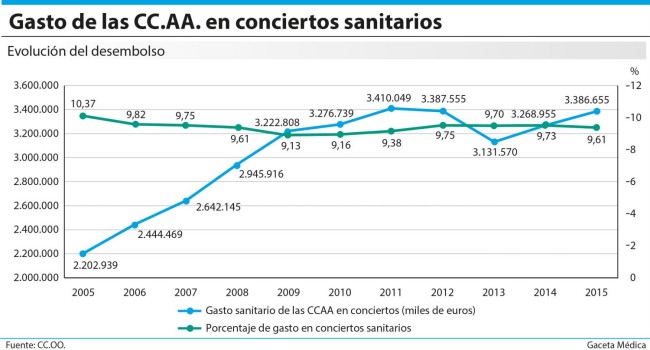 El gasto en conciertos sanitarios se acerca a sus máximos históricos