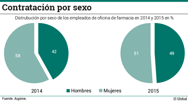La farmacia española se recupera y confirma su tendencia alcista en el margen bruto y neto
