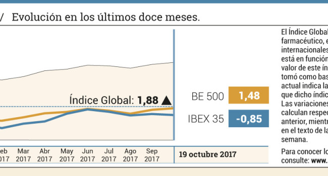 Vuelven a predominar las subidas en el sector farmacéutico
