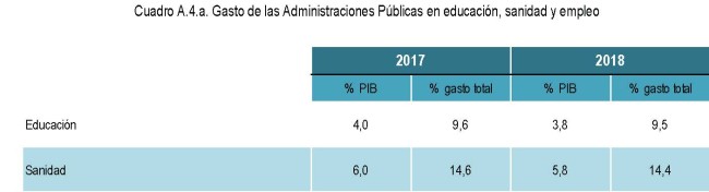 El Gobierno rebaja ante Bruselas la inversión en Sanidad