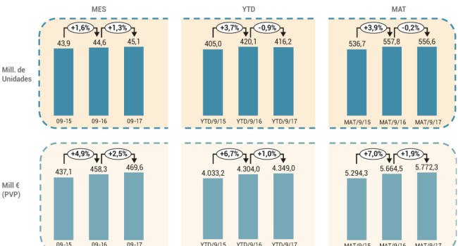 El sector de Consumer Health crece por encima de la prescripción en el acumulado del año