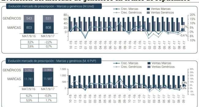 El mercado del genérico crece en valores pero decrece en volumen en septiembre
